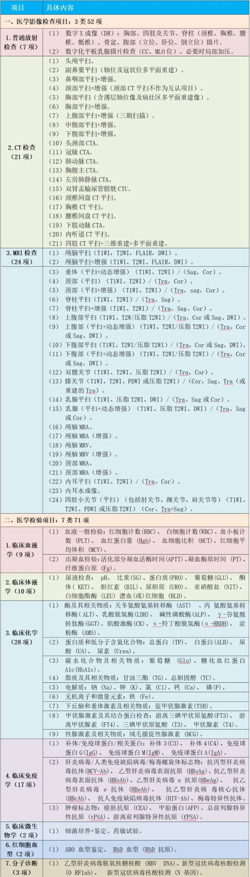 告别重复检查 | 小妲己直播app
“检查检验结果互认”服务上线